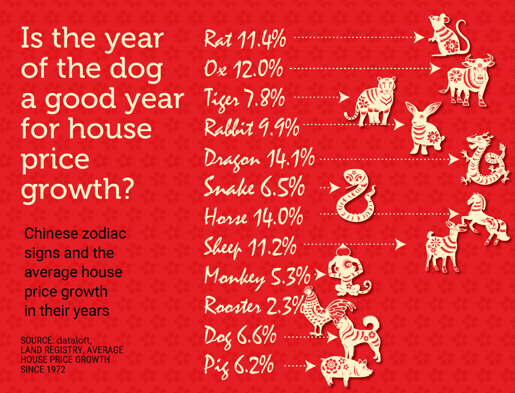 Is the year of the dog a good year for house price growth? - Move Estate  Agents & Letting Agent in Cheltenham & Gloucester